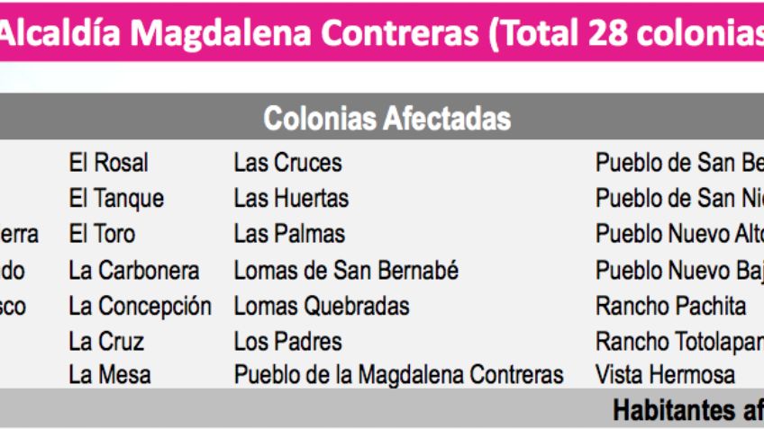 Colonias de la CDMX que serán afectadas por el corte y cómo se repartirá el agua