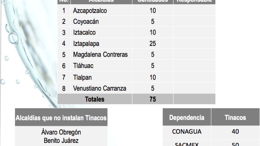 Colonias de la CDMX que serán afectadas por el corte y cómo se repartirá el agua