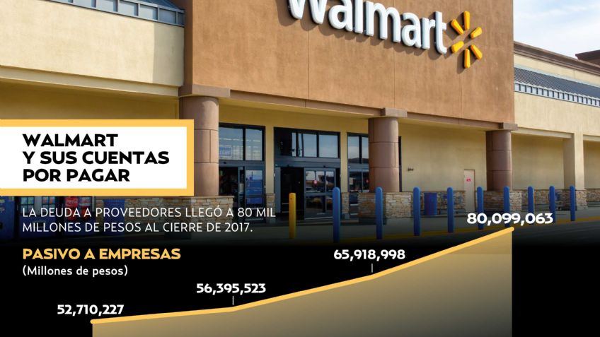 Adeuda 80 mil mdp Walmart