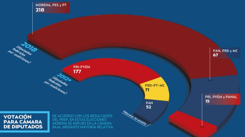 Esta es la lista de los 300 diputados federales electos el pasado 1 de julio