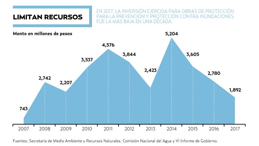 Asignan menos a inundaciones