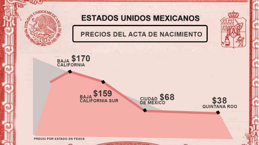 ¿Cuánto cuesta un acta de nacimiento?