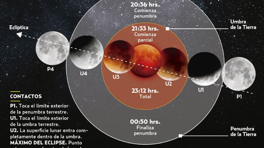 ¿Dónde y cómo ver el eclipse lunar de hoy?