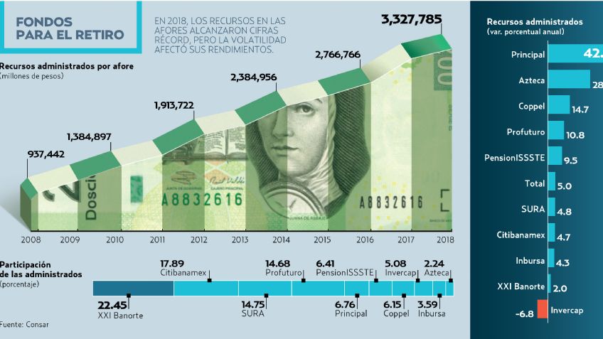 Las afores reducen ganancias