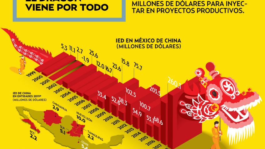 China aumenta 2300 % inversión en el país