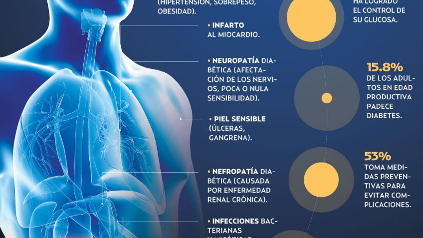 La diabetes, daño mundial