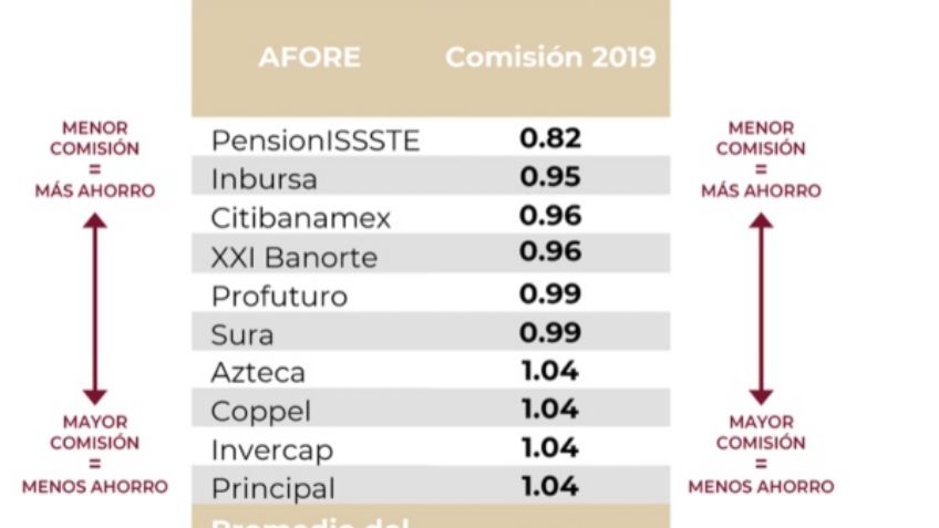 ¿Cómo elegir la mejor Afore para tener más rendimientos?