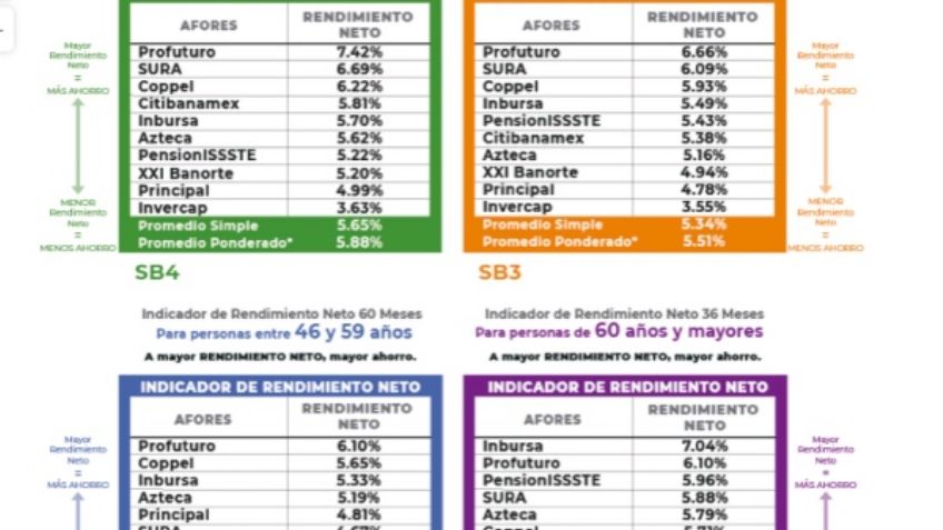 ¿Cómo elegir la mejor Afore para tener más rendimientos?