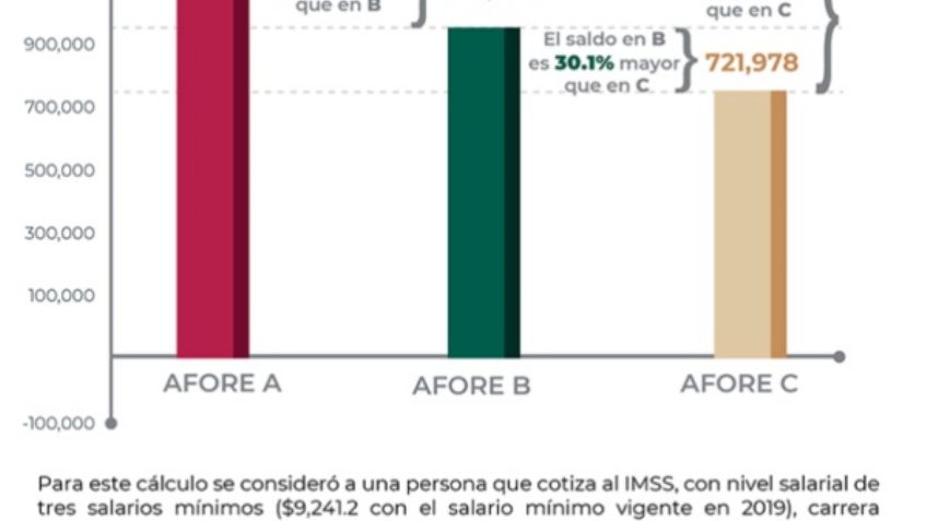 ¿Cómo elegir la mejor Afore para tener más rendimientos?