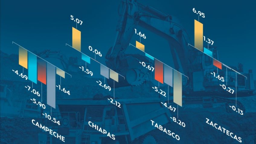 Cuatro estados, con caída económica