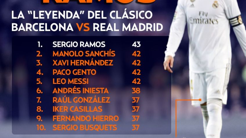 Sergio Ramos, la 'leyenda” del clásico Barcelona vs Real Madrid