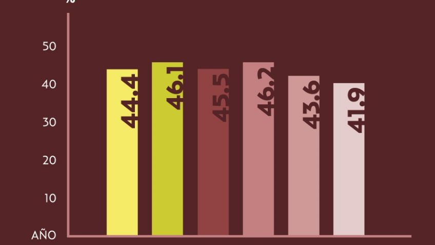 Cruda realidad: Esta es la pobreza extrema de México y los estados más pobres