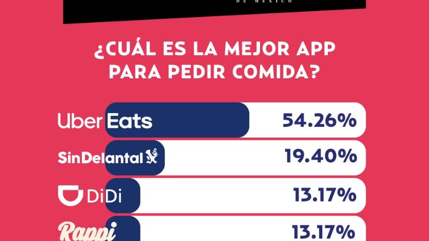 ¿Cuál es la mejor app para pedir comida? Ranking El Heraldo de México