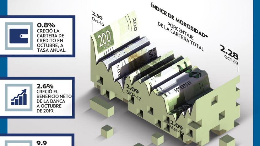 Sube morosidad con bancos