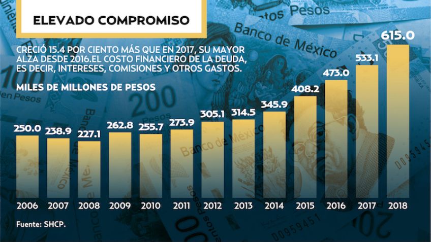 Aumenta 15% el costo de la deuda