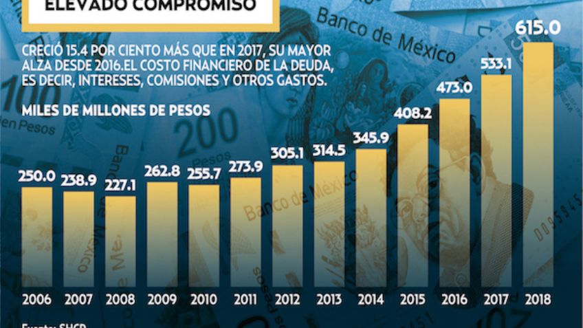 Aumenta 15% el costo de la deuda