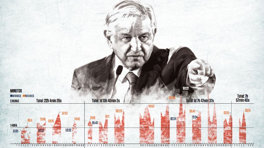 Conferencias de López Obrador consumen 4 de 100 días