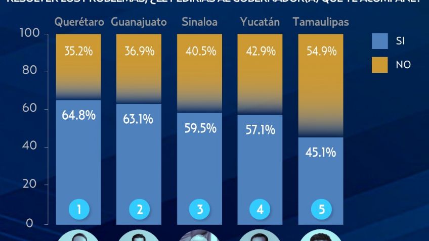 Mauricio Vila, gobernador de Yucatán, el más honesto según encuesta El Heraldo de México