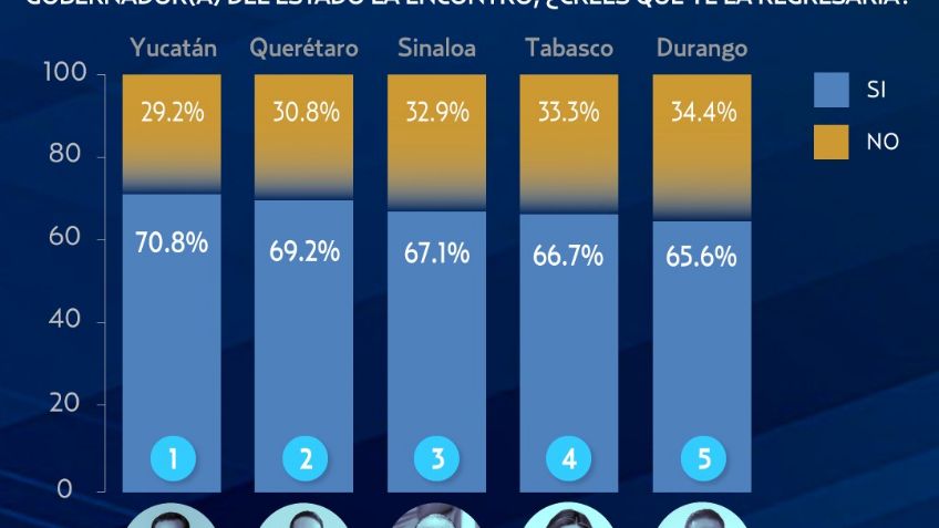 Mauricio Vila, gobernador de Yucatán, el más honesto según encuesta El Heraldo de México