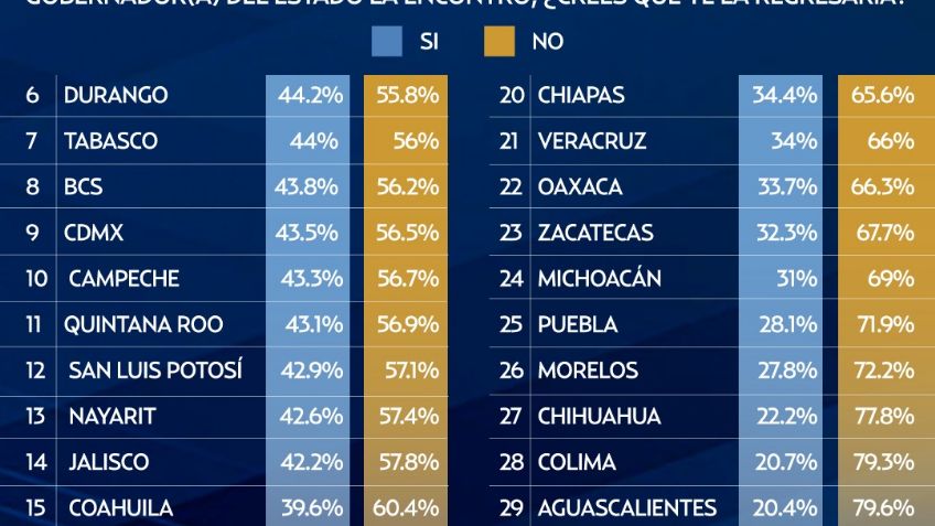 Mauricio Vila, gobernador de Yucatán, el más honesto según encuesta El Heraldo de México