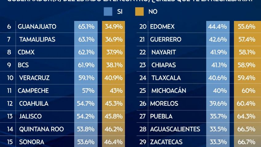 Mauricio Vila, gobernador de Yucatán, el más honesto según encuesta El Heraldo de México