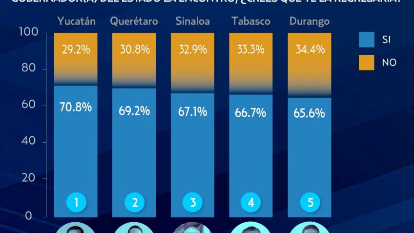 Mauricio Vila, gobernador de Yucatán, el más honesto según encuesta El Heraldo de México