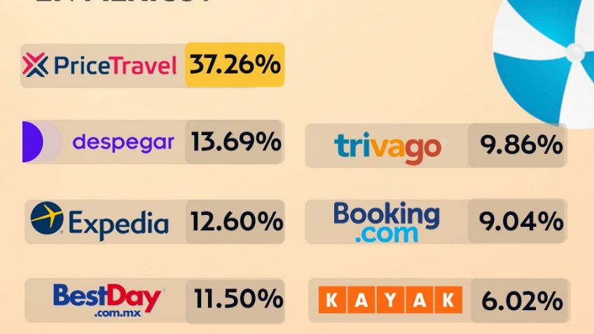 Ranking El Heraldo de México: ¿Cuál es la mejor agencia de viaje?