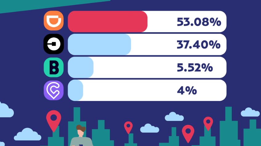 Ranking El Heraldo de México: ¿Cuál es la mejor app de transporte privado en México?