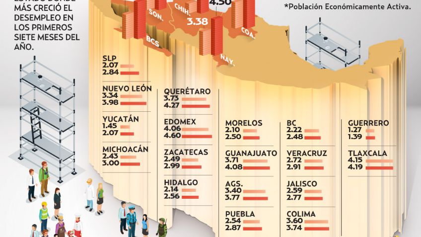 Aumenta el desempleo en 23 estados