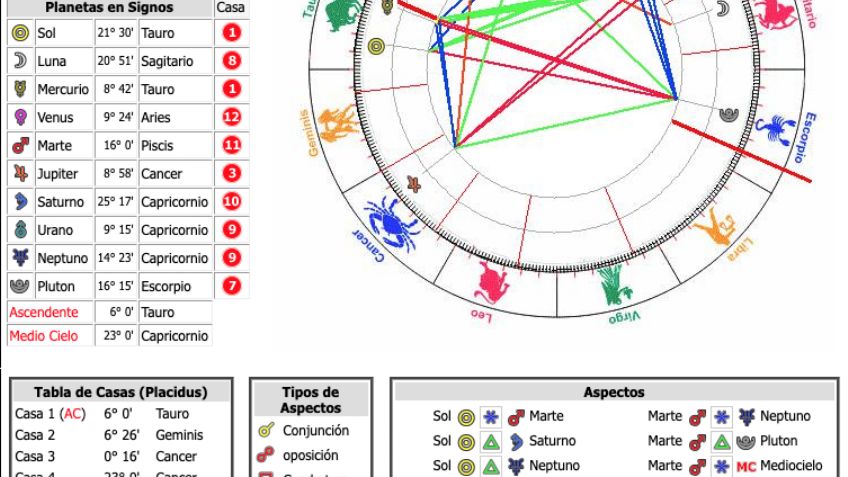 Carta Astral: Descubre exactamente cuál es tu signo solar, lunar y el ascendente