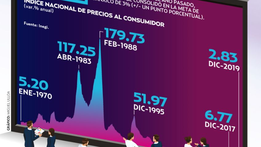 En 2019, histórica inflación en México