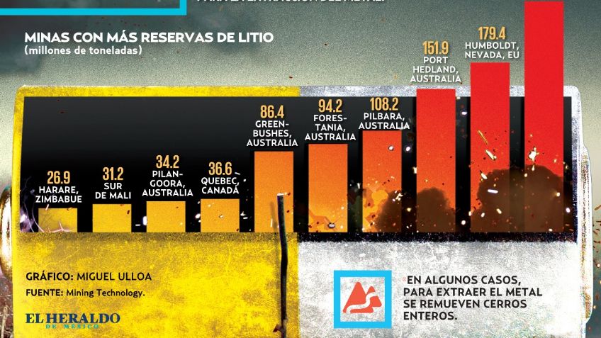 Método de extracción del litio; riesgo ambiental