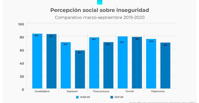 Percepción seguridad ZMG