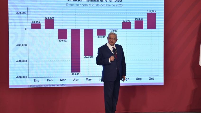 Hay una recuperación del 12% de la economía de julio a septiembre: López Obrador