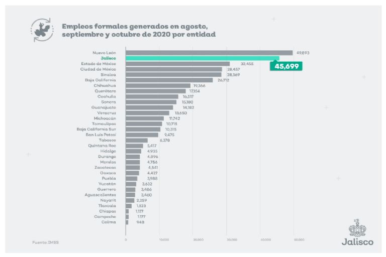 Empleo Jalisco