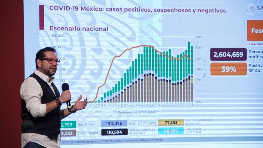 México supera el millón de casos por contagios de COVID-19