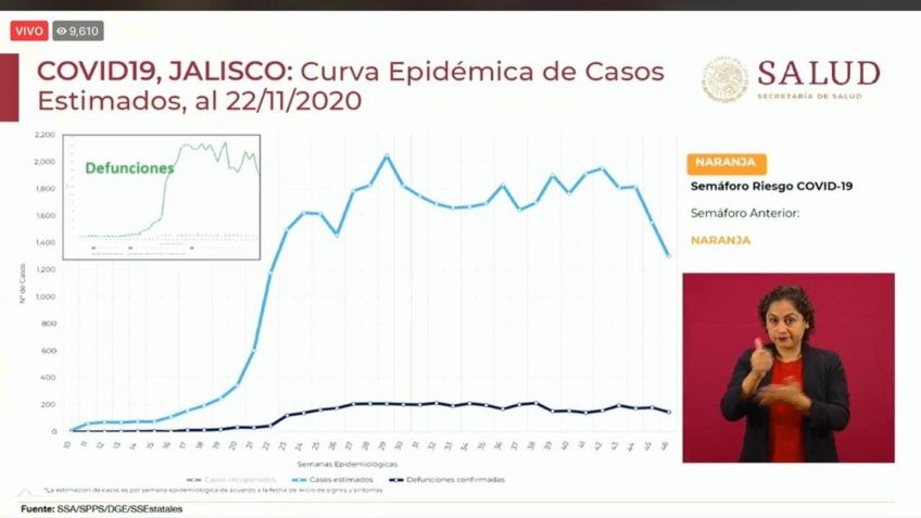 COVID-19: Bajan defunciones en Jalisco, reconoce Hugo López-Gatell