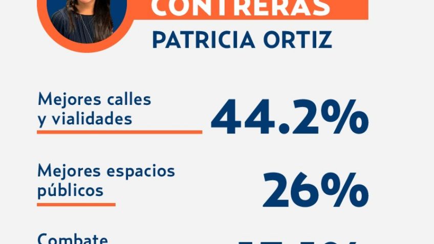 José Carlos Acosta, alcalde peor evaluado de la CDMX: Encuesta El Heraldo