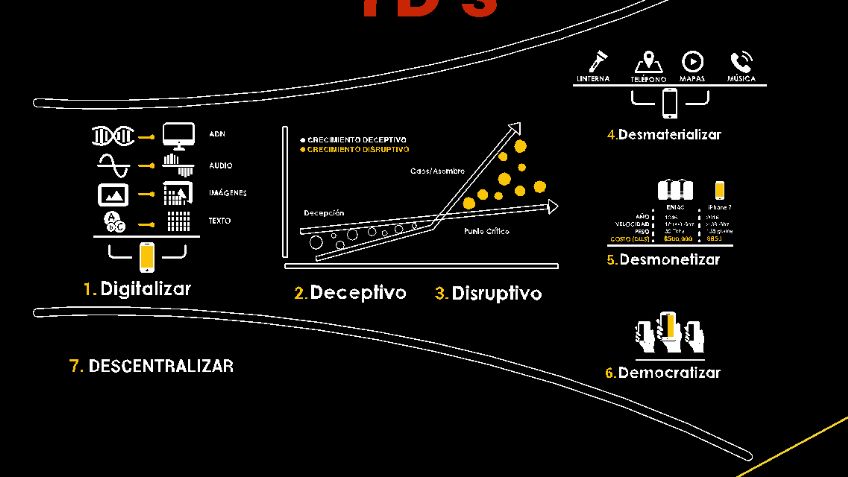 Educación digital: las 7D’s al servicio del talento