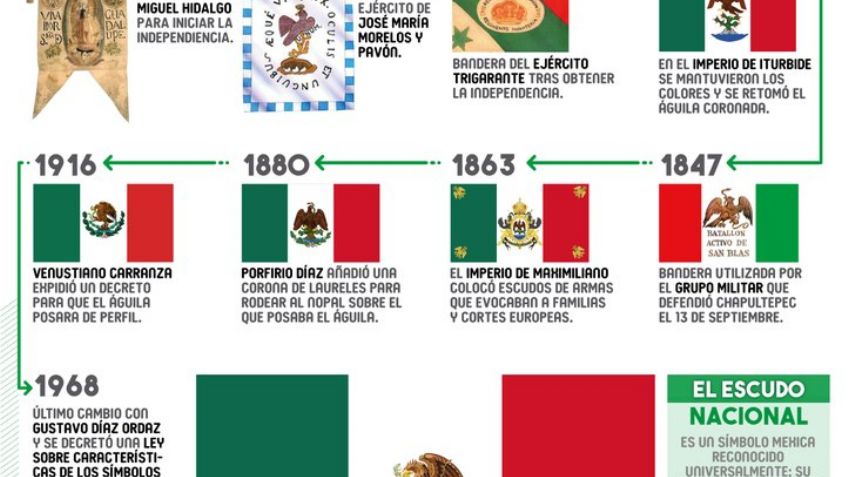 Día de la Bandera: Así ha evolucionado el Lábaro Patrio en más de 200 años