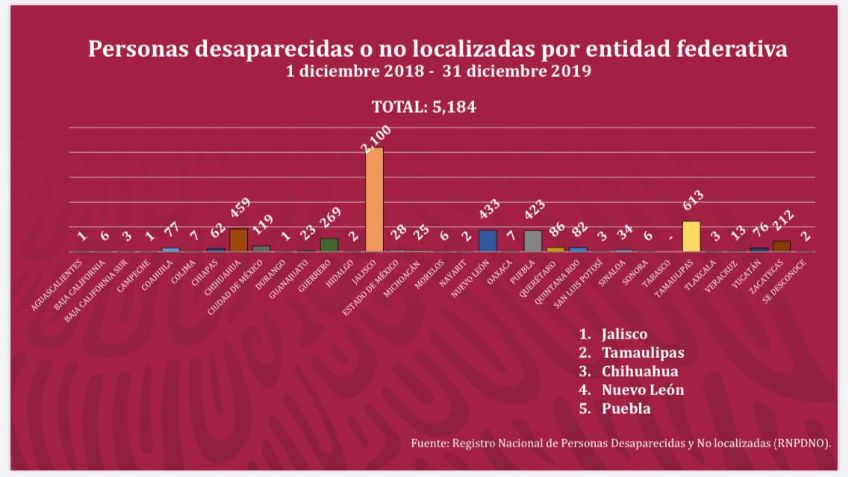 Desaparecen más de 700 personas en Colima, gobierno federal sólo reportan al 10%