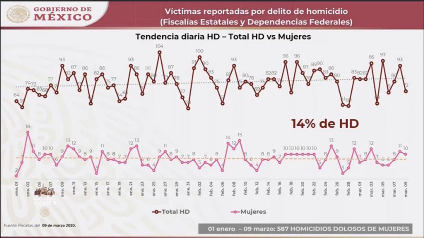 21 mujeres asesinadas en México durante el 8 y 9 de marzo, días de la marcha y paro feminista