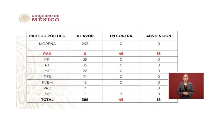 AMLO exhibe a diputados del PAN por votar en contra de programas de la 4T