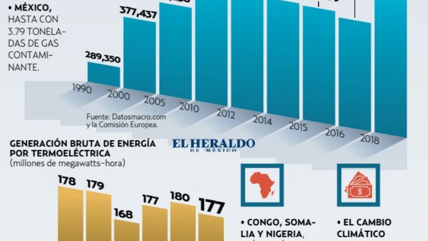 México con más gases contaminantes