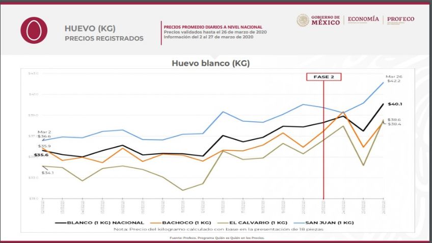 Así serán las severas multas de Profeco a quienes suban el precio del huevo