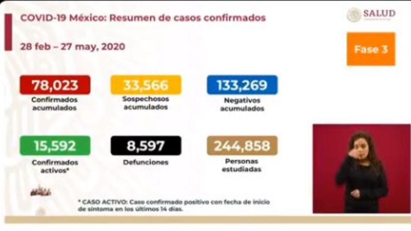 Reporte Covid-19 | 27 de mayo: Suman 8 mil 597 muertes y 78 mil 23 contagios