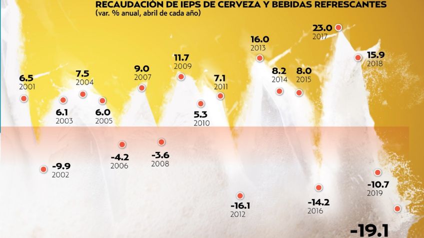 Se perdieron 551 millones de pesos por freno a cervezas