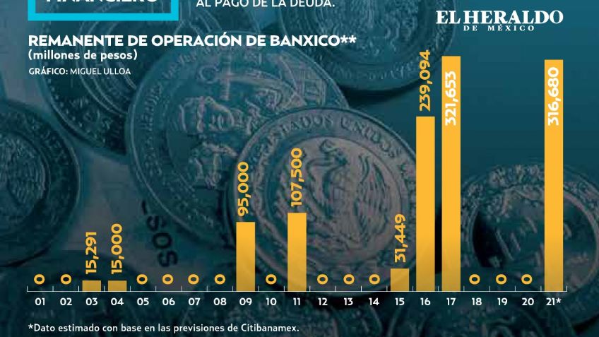 Prevén remanente en el Banco de México