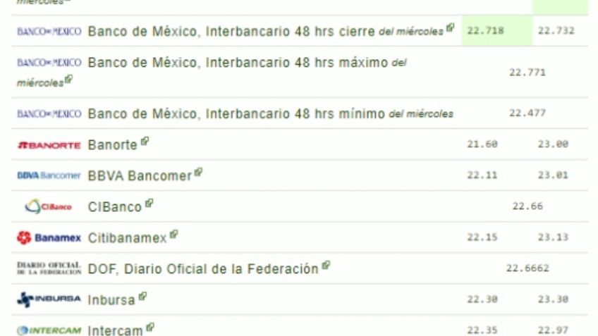 Precio del DÓLAR hoy jueves 25 de Junio 2020; tipo de cambio