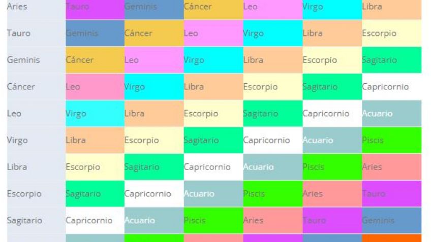 Signos del Zodiaco: Así puedes calcular cuál es tu ascendente